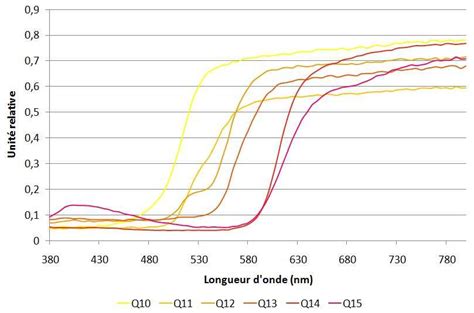 3 Facteurs spectraux de luminance des échantillons colorés Q10 à Q15