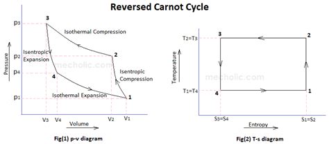 Carnot Cycle Pv Diagram Carnot Pv Diagrama Thermodynamic The