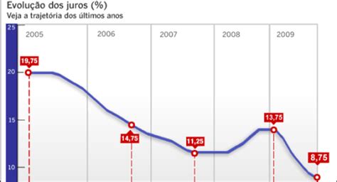 A Taxa Selic O Que é Como Funciona E Outras Considerações Parte 1