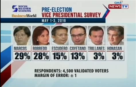 Last Sws Vice Presidential Survey Before The 2016 Election R Philippines