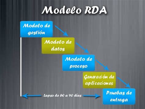 MODELADO DE PROCESOS DESARROLLO RÁPIDO DE APLICACIONES RAD