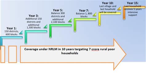 What Is National Rural Livelihood Mission Day Nrlm In Detail