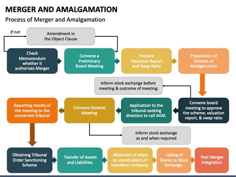 Merger And Amalgamation Powerpoint And Google Slides Template Ppt Slides