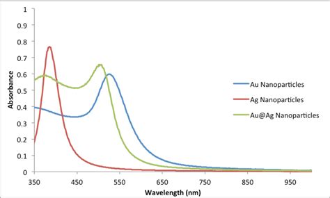 Table 1 From Correlation Of Surface Enhanced Raman Spectroscopy And Nanoparticle Aggregation