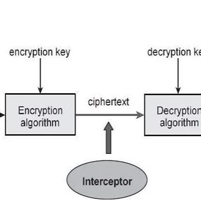 The components of cryptosystem (4) | Download Scientific Diagram