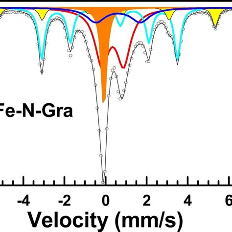 Room temperature ⁵⁷Fe Mössbauer spectrum for FeNGra Download