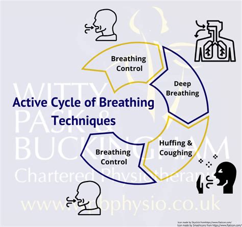 Active Cycle Of Breathing Technique