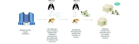 working of BEC attack [7]. | Download Scientific Diagram