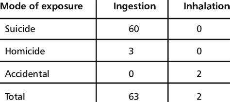 Mode Of Exposure And Route Of Exposure Download Scientific Diagram