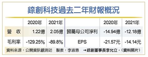 錼創董座李允立豪語：今年營收可翻2~3倍 證券 工商時報