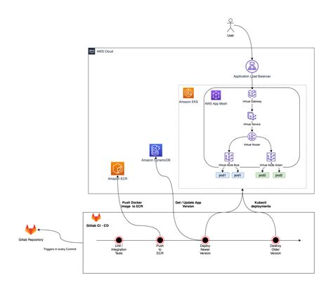 Cicd With Amazon Eks Using Aws App Mesh And Gitlab Ci Containers