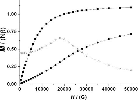 Magnetization Vs Applied Magnetic Field H Plot At 2 K For Complex 1