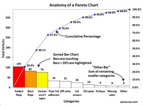 Pareto Bar Chart