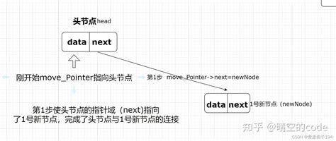 数据结构之链表：建立、增、删、改、查、排序 知乎