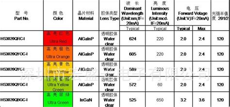 LED SMD 发光二极管 3020白色灯 贴片 LED SMD 宏齐 电子元器件 维库仪器仪表网