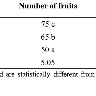 PDF EFFECT OF DIFFERENT SUBSTRATES ON YIELD AND FRUIT QUALITY OF