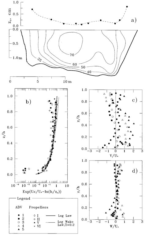 Mean Velocities Of The Flow A Overview Of Streamwise Velocity And Of