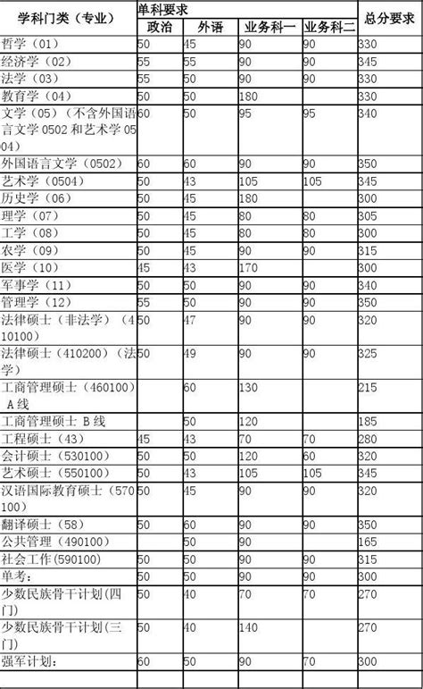 南开大学2010年硕士研究生复试分数线word文档在线阅读与下载无忧文档