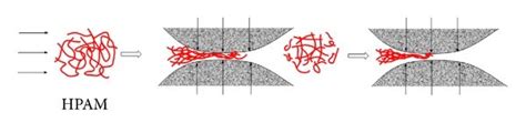 Schematic Description Of The Chemical Flooding Processes For The