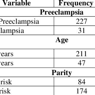 Frequency Distribution Based On Preeclampsia Incidence Age Parity And