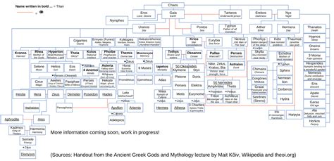 Family tree of the Ancient Greek Gods