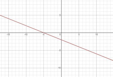 Graph The Line With The Equation Y 2 5x 2