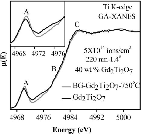 A Ti K Edge Ga Xanes Spectra From Bg Gd Ti O C Wt