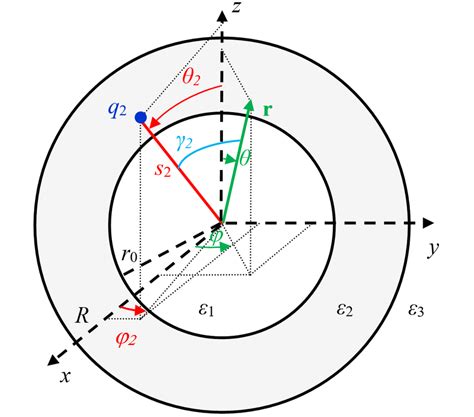 The Angular Spherical Coordinates Used In The Application Of Legendre Download Scientific