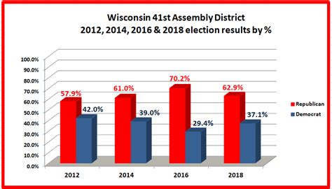 Retiring Guy's Digest: Wisconsin 2018 elections UPDATE: Who won in the ...