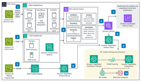 Guidance For Multi Modal Data Analysis With Health Ai And Ml Services