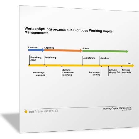 Wertschöpfungsprozess aus Sicht des Working Capital Managements Vorlage