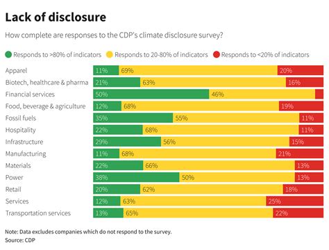 Almost all climate-related corporate disclosures are inadequate, CDP