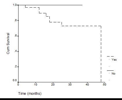 The Disease Free Survival In Patients With Optimal Cytoreduction Yes