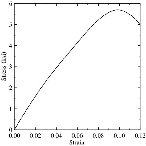 Stress Strain Curve Of The Polypropylene Download Scientific Diagram