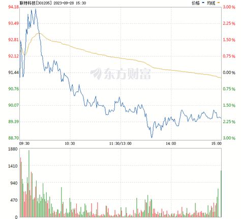 联特科技股票价格行情走势图—东方财富网