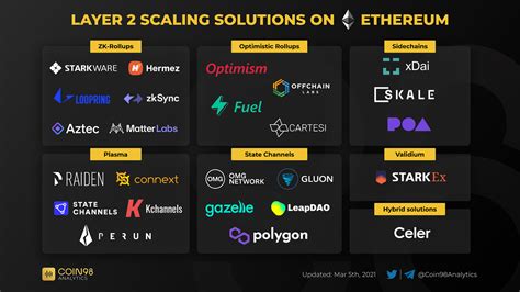 Introduction To Ethereum Scaling Layer S Learn Blockchain Smart