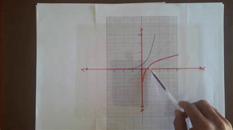 Functions And Inverses Youtube