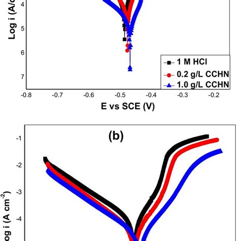 Potentiodynamic Polarization Spectra Of Mild Steel In 1 M Hcl Showing Download Scientific