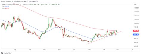 Maker Price Prediction Mkr Charts Potential Rally To