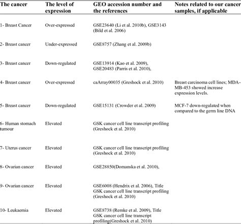 Examples of microarray studies and the cancer types that recorded ...