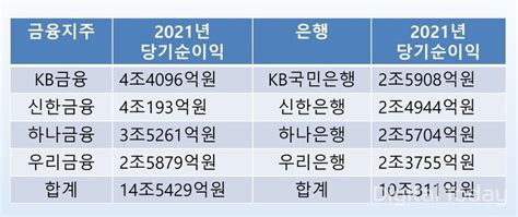 코로나 속 역대급 실적 잔치4대 금융그룹 지난해 순익 15조 육박