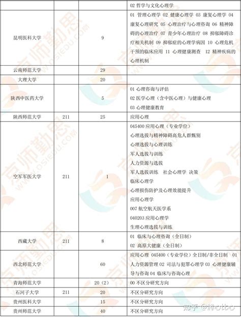 全日制专硕心理学考研院校汇总 知乎