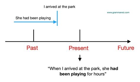 Past Continuous Tense With Examples