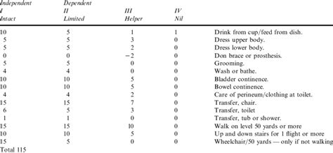 Barthel Index Scoring