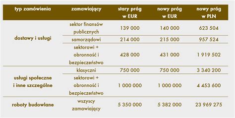 Nowe progi wartości zamówień 2022 Co do zasady