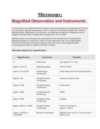 Microscopy All Types Of Microscope PDF