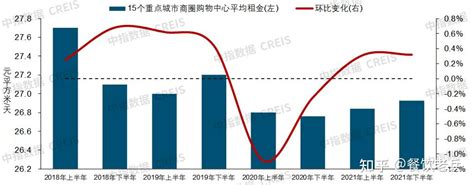 2021中国商业地产租金指数研究报告 知乎