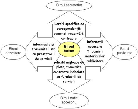 Tehnician In Turism Birourile Si Compartimentele Ce Formeaza