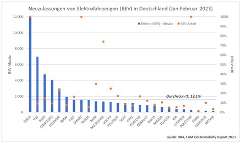 Electromobility Report 2023 Absatztrends der E Mobilität von OEM in