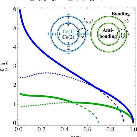 Identical Temperature Versus Z Axis Magnetic Field Phase Diagrams For